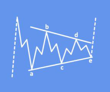 Elliott wave triangle