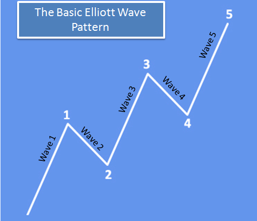 Elliott Wave pattern