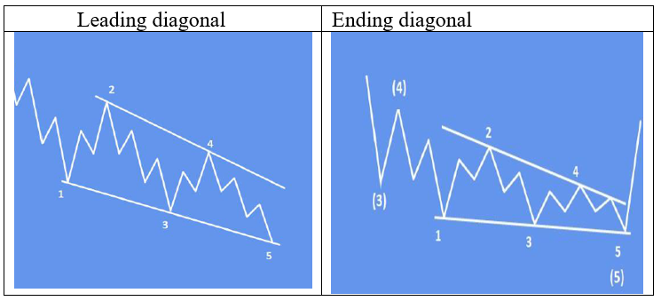 Elliott wave diagonal