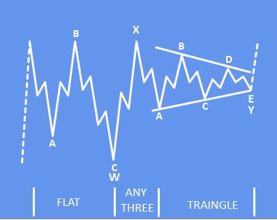 Elliott wave combinations