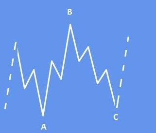 Elliott wave flat