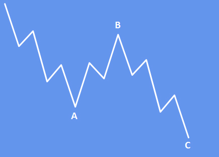 Elliott wave zig zag