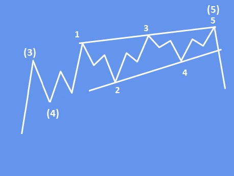 Elliott wave ending diagonal