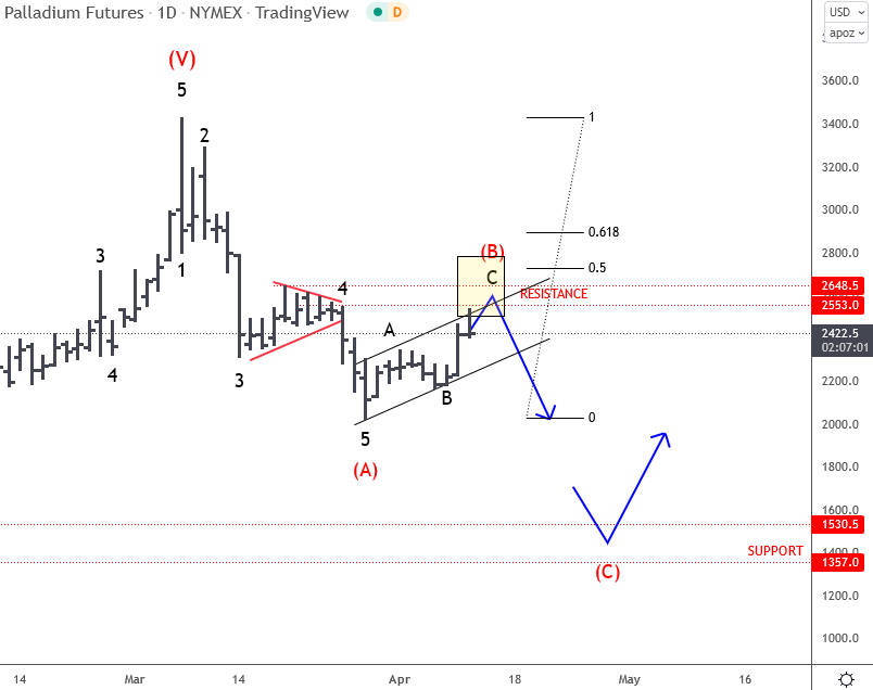 Palladium Elliott wave