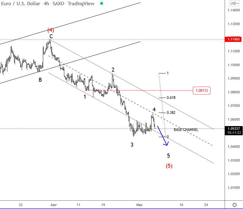 EUR/USD Elliott wave