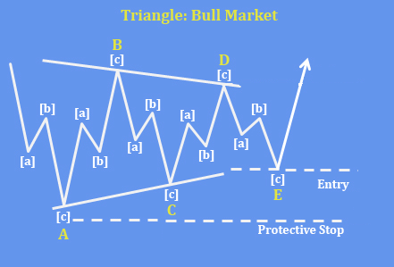 Bullish Triangle Trade Setup