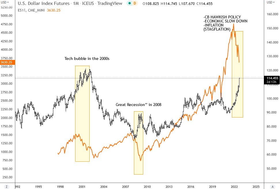 The Rise of the Dollar Ends with a Crisis Monthly Chart