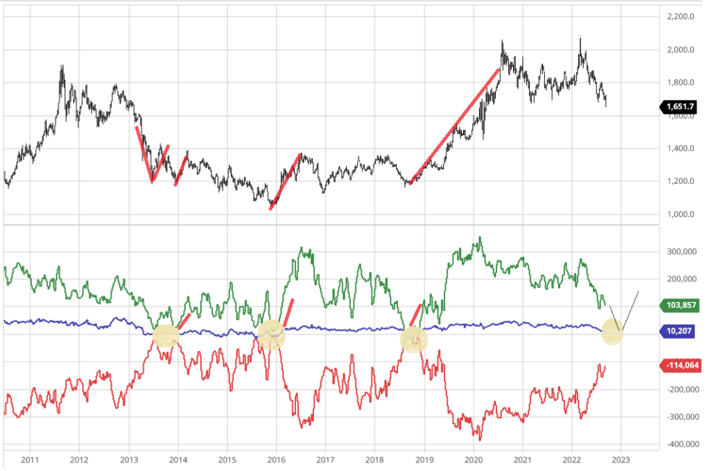 GOLD and the COT data Chart