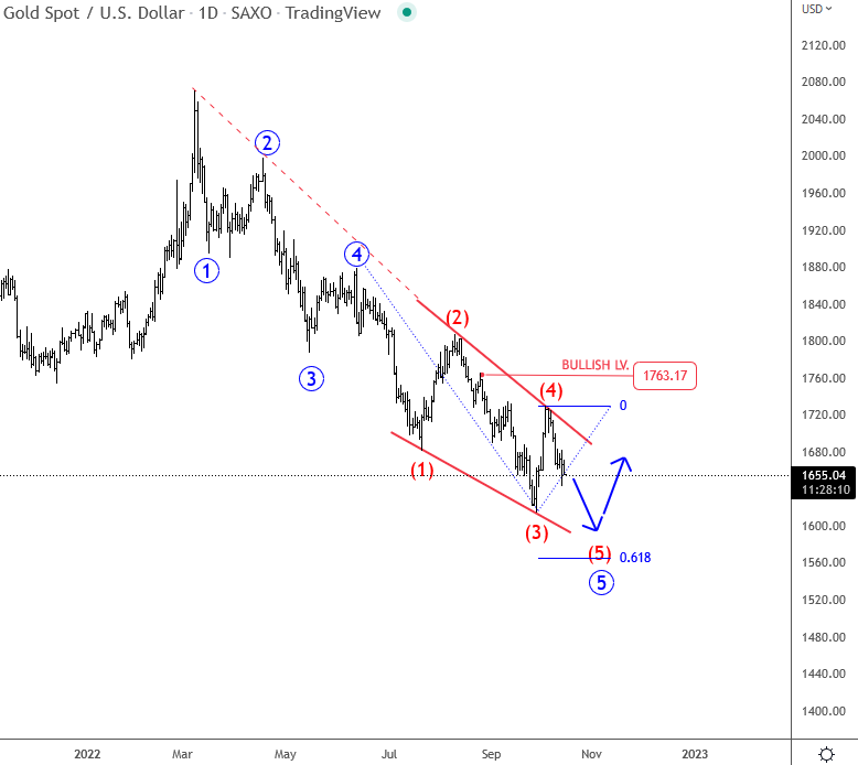 Gold Rally in 2023? Watch The Elliott Wave pattern, COT data and US Yields. GOLD Daily Chart