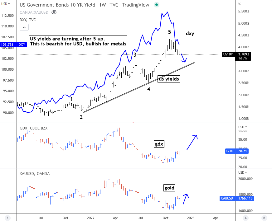 Gold Miners Show First Bullish Evidence. US10Y DXY GOLD Weekly Chart