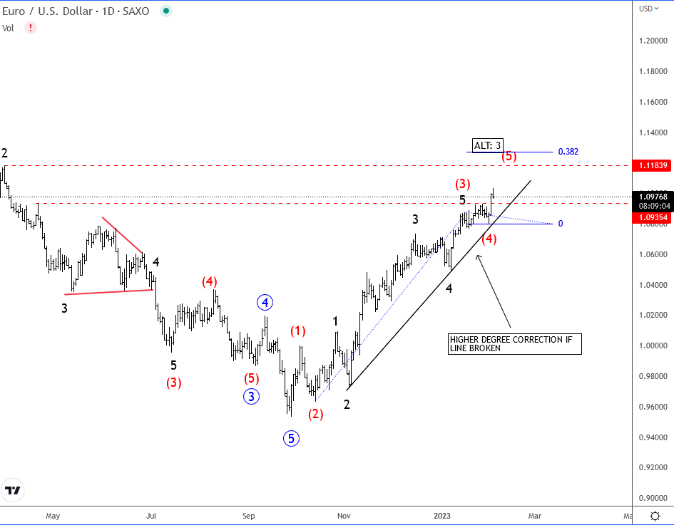 EURUSD Is Unfolding A Five-Wave Bullish Impulse, Now At Resistance Daily Chart