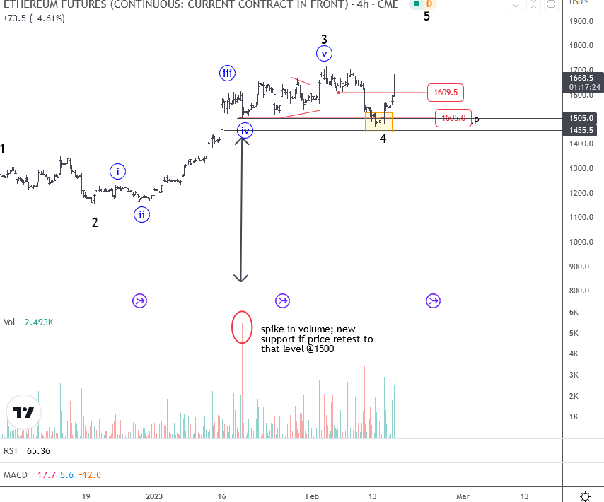 Ethereum Unfolded Five Waves Up As Expected 4H Chart From February 15