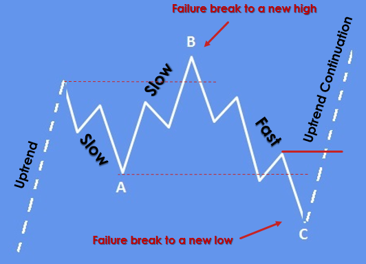 SILVER Is Consolidating At The Major Resistance Line irregular/expanded flat correction Basic Chart