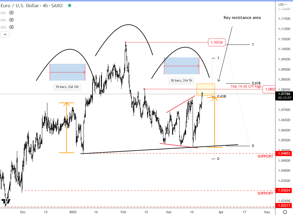 EURUSD: Pair Moving Into Key 1.08 Resistance Ahead of The FOMC 4h chart