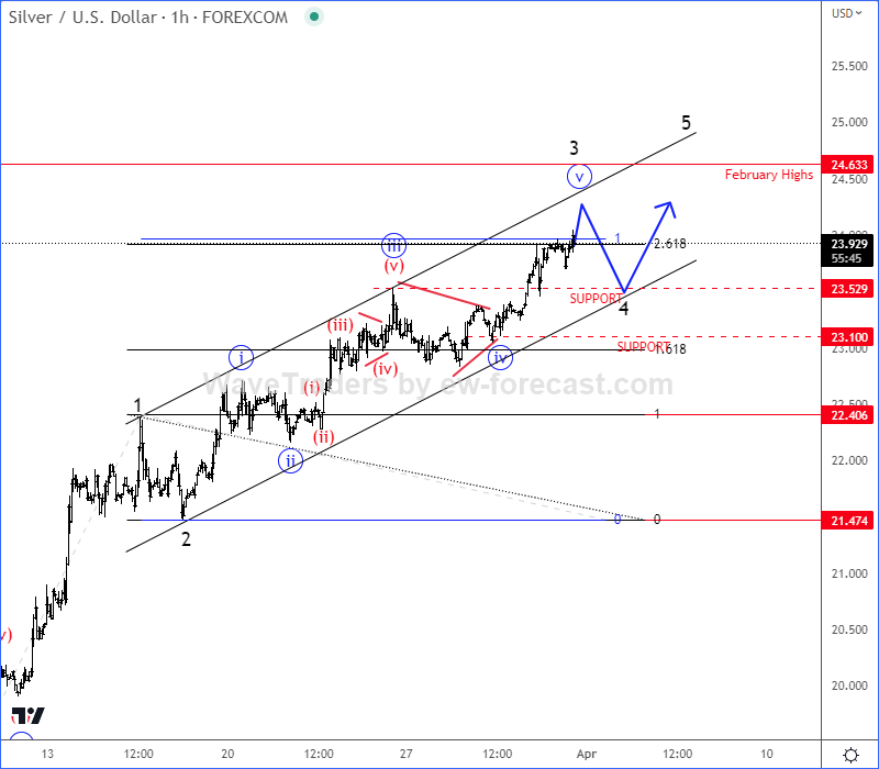 Silver is Pointing To February Highs: Intraday Elliott Wave Analysis XAGUSD 1h chart
