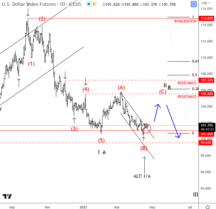 Elliott Wave Analysis Of Gold And The Impact Of US CPI And PMI Data DXY Daily Chart