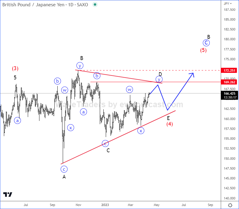 GBPJPY Is Consolidating Within A Bullish Running Triangle Daily Chart