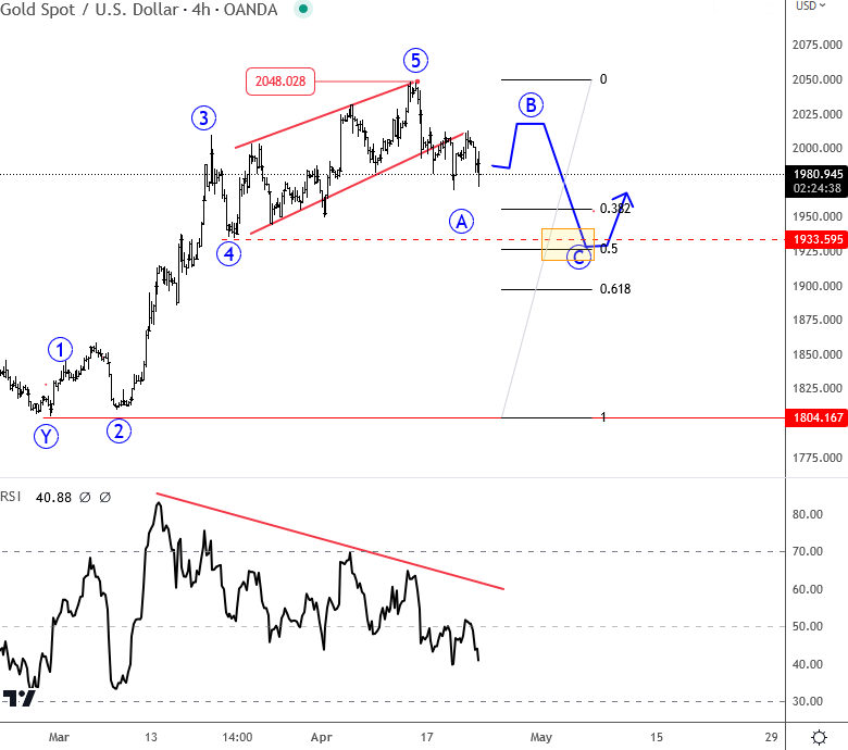 Elliott Wave Analysis Of Gold And The Impact Of US CPI And PMI Data GOLD 4H Chart