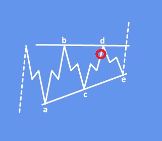 GBPJPY Is Consolidating Within A Bullish Running Triangle Basic Bullish Triangle Pattern