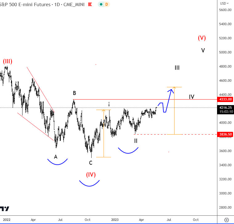 SP500 Is Looking For A Bigger Recovery Daily Chart Count #2