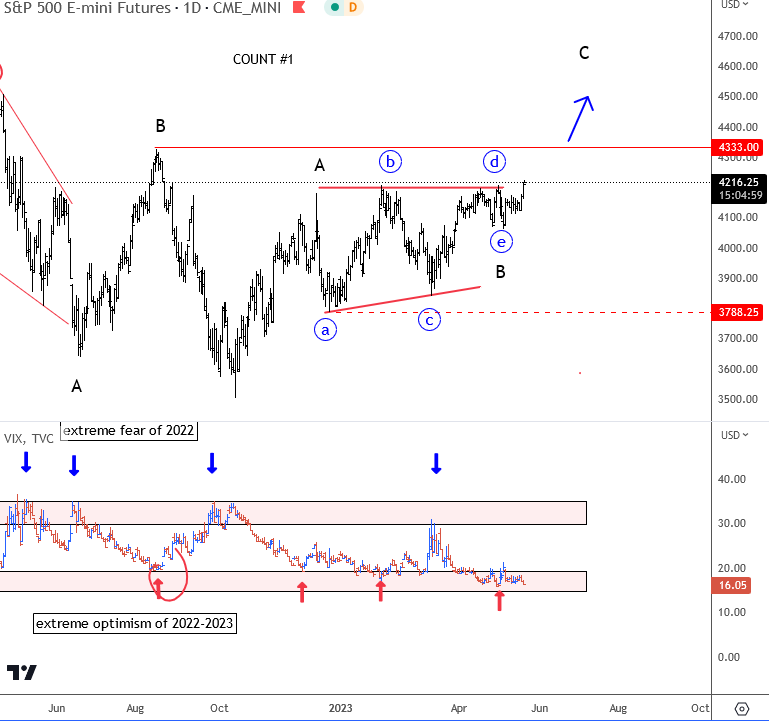 SP500 Is Looking For A Bigger Recovery Daily Chart Count #1