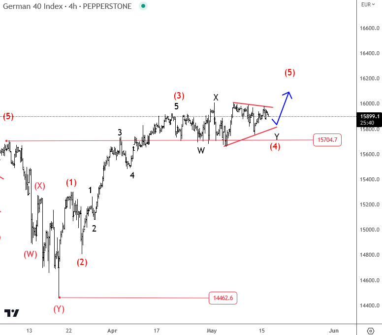 DAX Is Coming Higher After A Consolidation 4h chart from may 16
