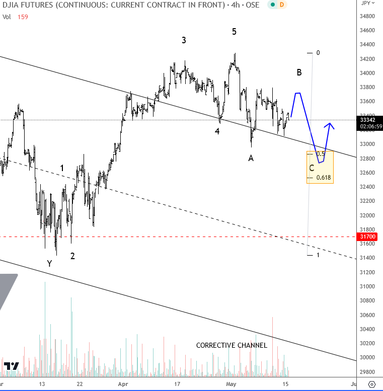 DJIA Expected To Recover From 32500-32800 area 4H CHART