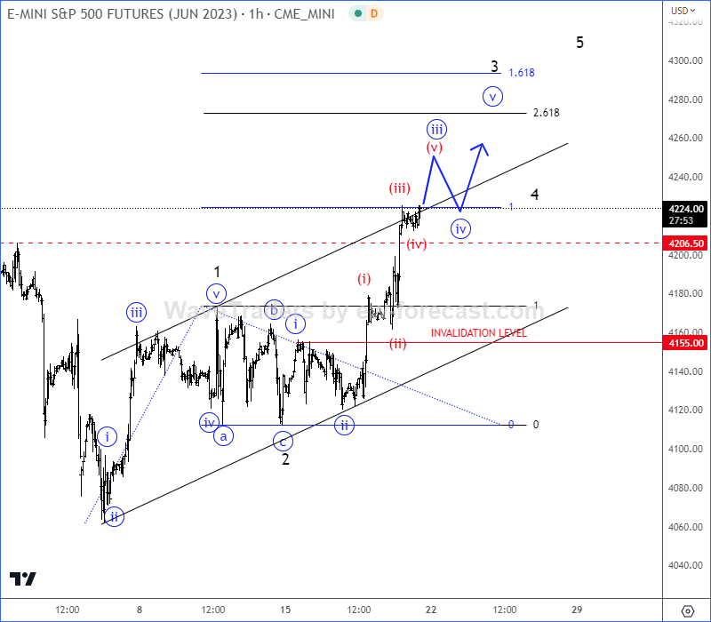 SP500 Is Looking For A Bigger Recovery intraday 1h chart