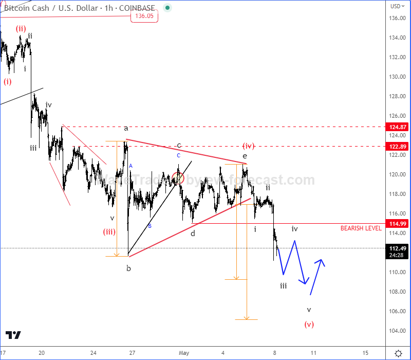 Bitcoin Cash Is Bouncing After A Thrust Out Of A Triangle 1h chart