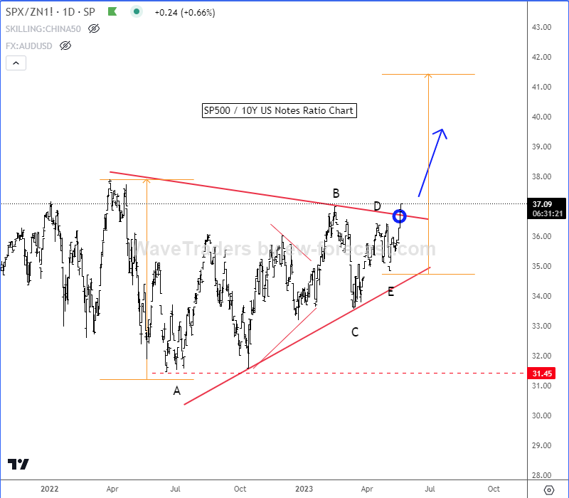 SP500 Is Looking For A Bigger Recovery SPX/ZN Ratio chart