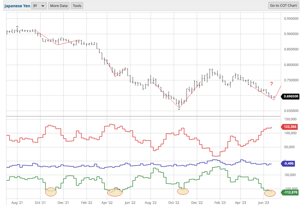 COT Data Shows Extreme Levels For The Yen YEN COT DATA