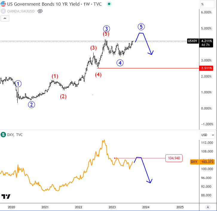 10 year US yields vs Dollar Index