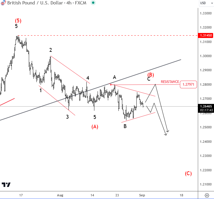 Cable Remains Bearish Within Deeper Correction GBPUSD 4H Chart