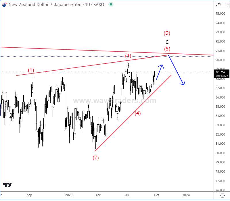 NZDJPY Update: It's Coming Into 90 Area NZDJPY Daily Chart