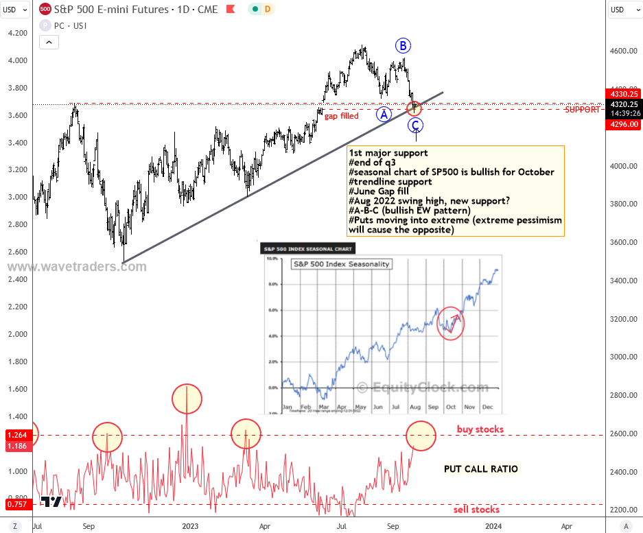 SP500 Is At First Major Support SP500 Futures Daily Chart