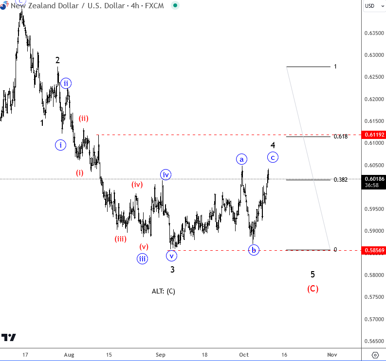 Elliott Waves On NZDUSD Suggests A Reversal From A New Low NZDUSD 4H Chart From October 10