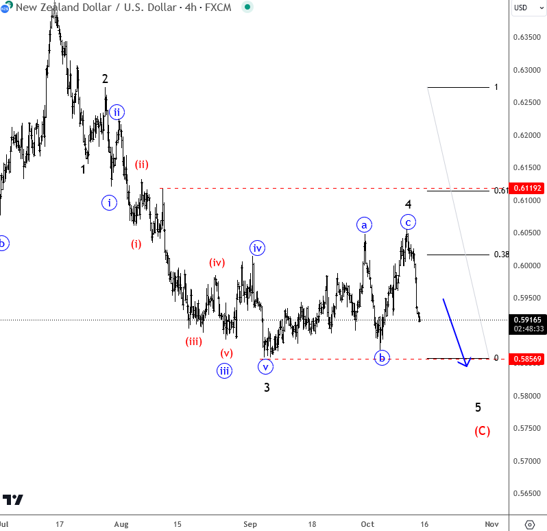 Elliott Waves On NZDUSD Suggests A Reversal From A New Low NZDUSD 4H Chart From October 13