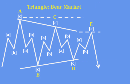 AUDNZD Is Forming A Bearish Triangle Pattern Basic Bearish Triangle Pattern