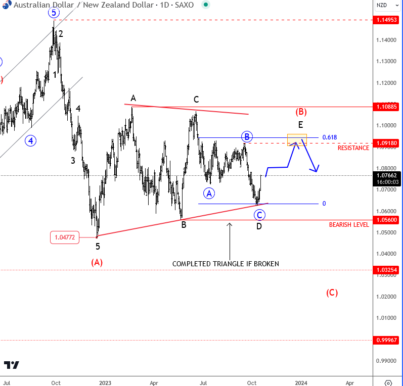 AUDNZD Is Forming A Bearish Triangle Pattern AUDNZD Daily Chart