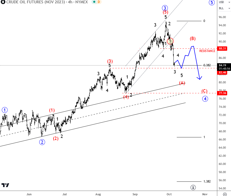 Crude Oil Turns South For A Deeper Elliott Wave Correction Crude Oil 4H Futures Chart