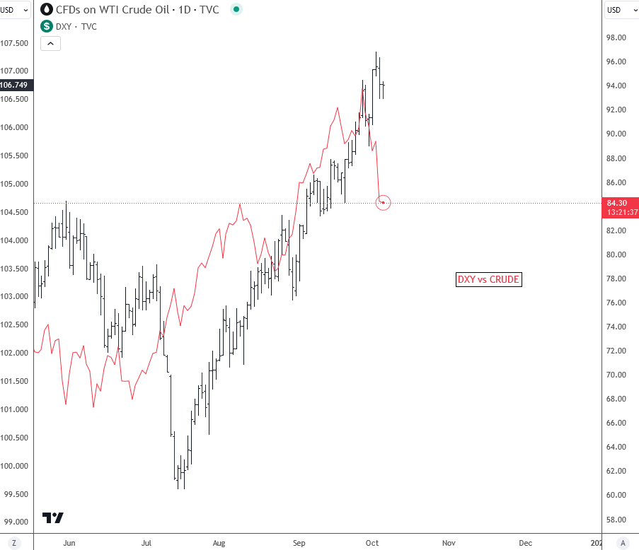 Crude Oil Turns South For A Deeper Elliott Wave Correction DXY vs. Crude Oil Daily Overlay Chart