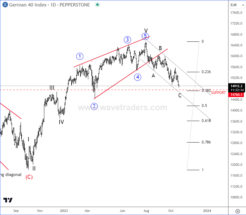 DAX Slowed Down As Expected DAX Daily Chart From October 20