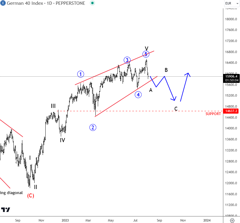 DAX Slowed Down As Expected DAX Daily Chart From August 03