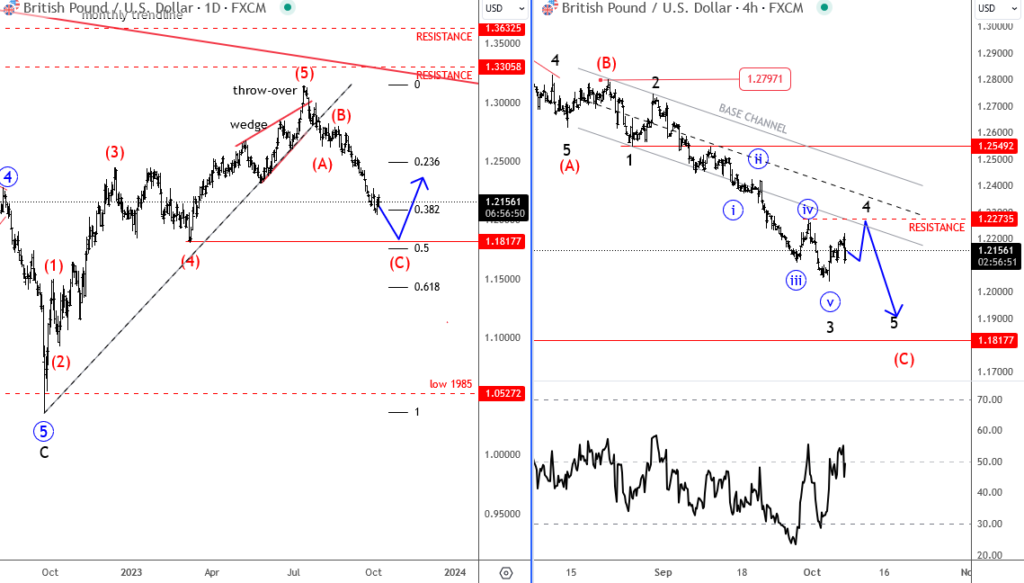 Cable: Deep Elliott Wave Retracement Is Targeting 1.18 Support GBPUSD Daily + 4H Charts