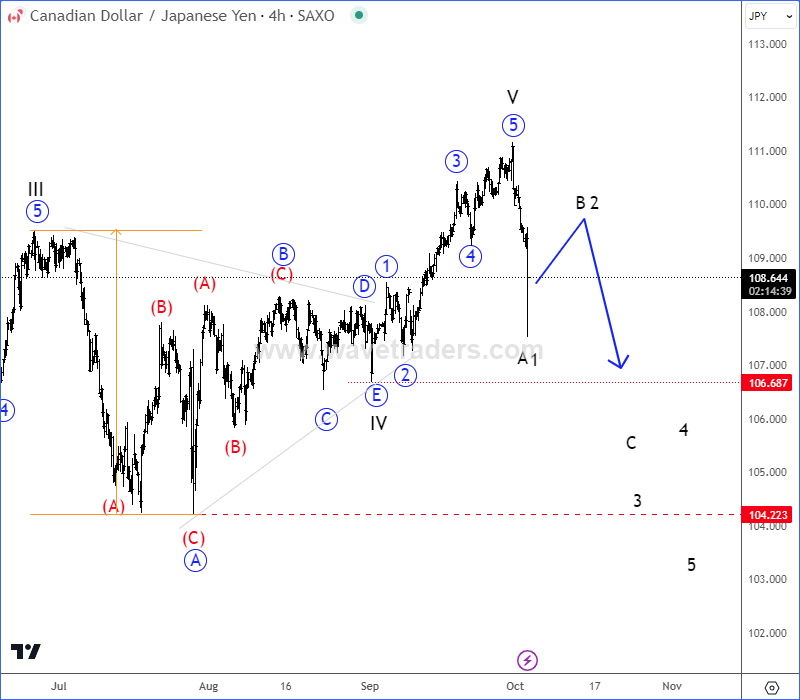 CADJPY Might Have Topped: Elliott Wave Update CADJPY 4H Chart