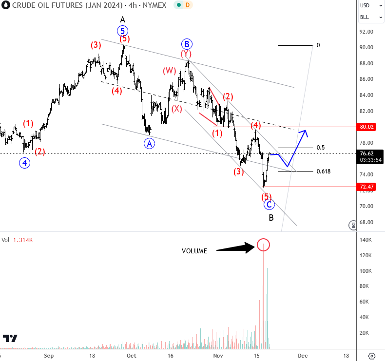 Crude Oil Found The Support? Crude Oil Futures 4H Chart