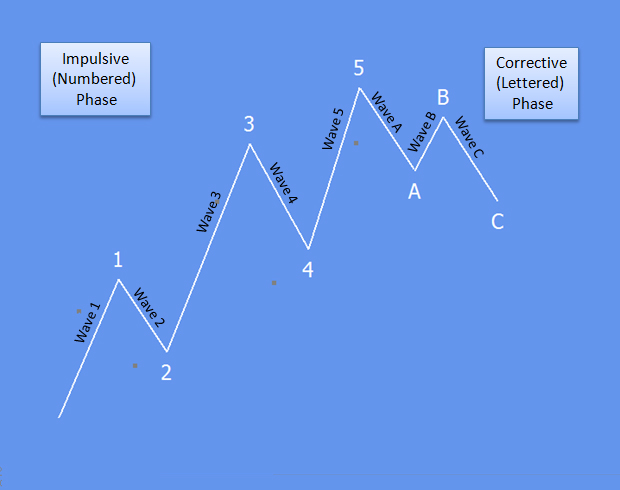 EURJPY Is In 5th Wave Of An Impulse Basic Elliott Wave Pattern