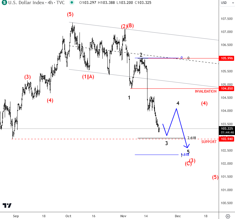 FOMC Minutes and the Elliott Wave Path Ahead for the USD DXY 4H Chart