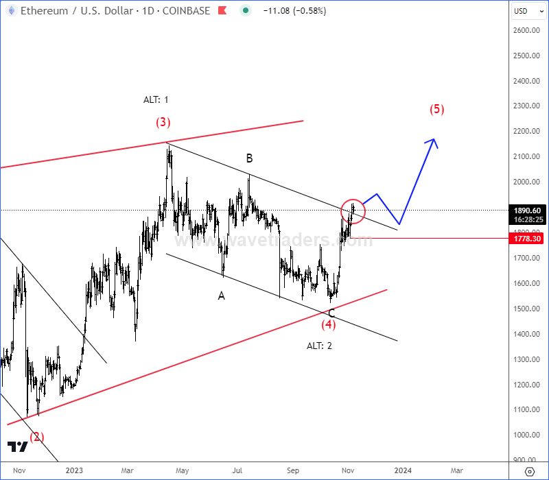 ETHUSD Is Trying To Breakout ETHUSD Daily Chart