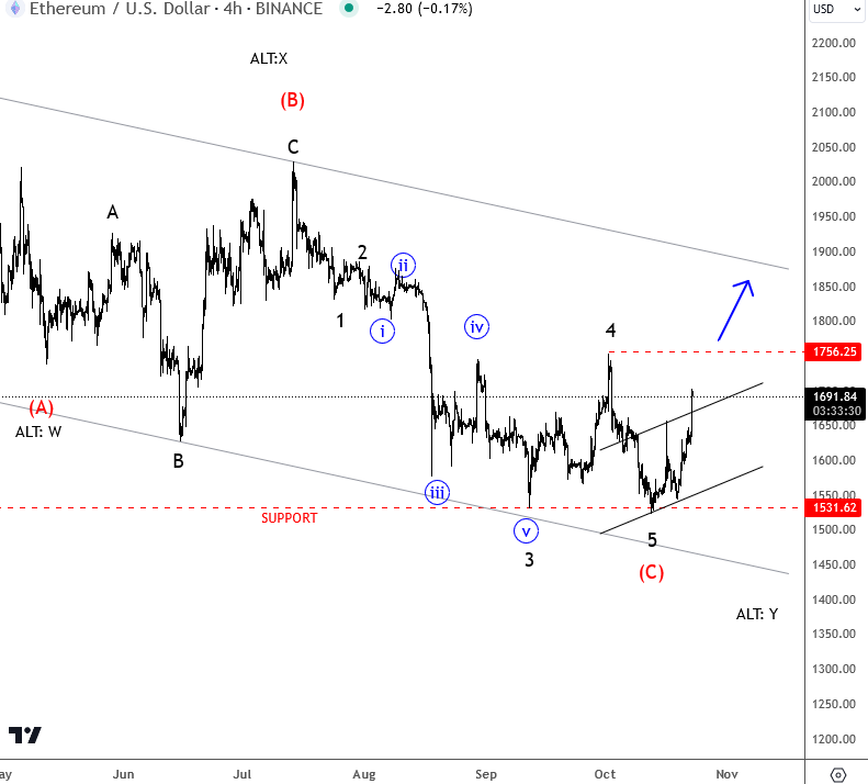 Ethereum Turned Perfectly As Expected ETHUSD 4H Chart From October 22